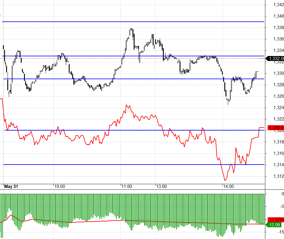 F1 nhạy với biến động giảm của VN30, nhưng lại ngập ngừng khi chỉ số tăng.