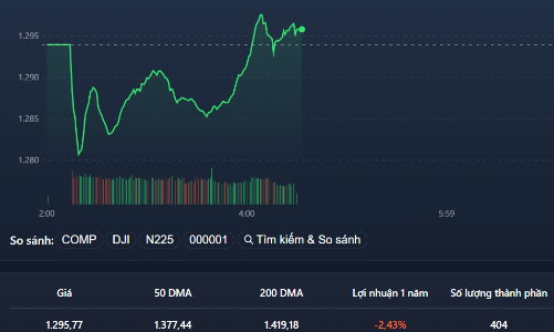 Cổ phiếu dầu khí, hóa chất xanh ngắt bất chấp áp lực chốt lời tăng