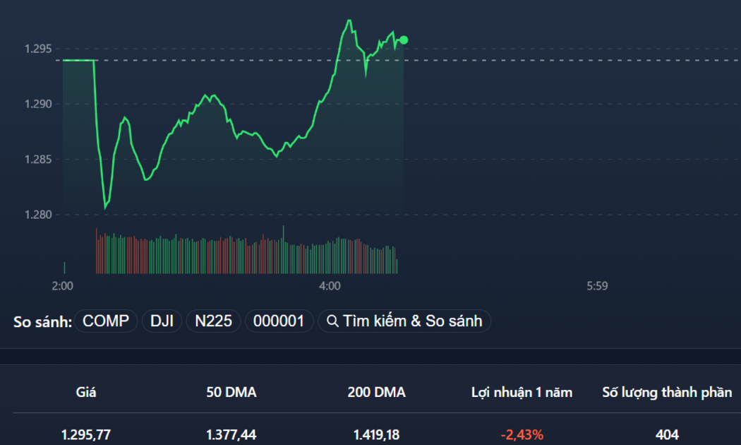 VN-Index đột ngột sụt mạnh đầu phiên, nhưng vẫn duy trì diễn biến khá mạnh sau đó.