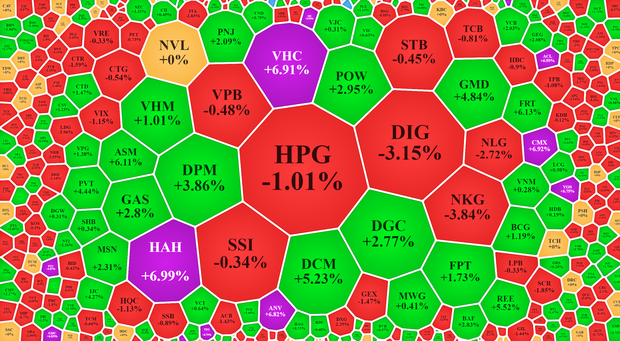 Xếp theo gi&aacute; trị giao dịch, nhiều cổ phiếu thanh khoản lớn v&agrave; gi&aacute; tăng tốt.