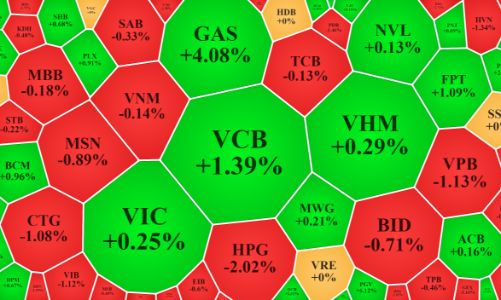 VCB, GAS chống đỡ chỉ số, thị trường tiếp tục điều chỉnh