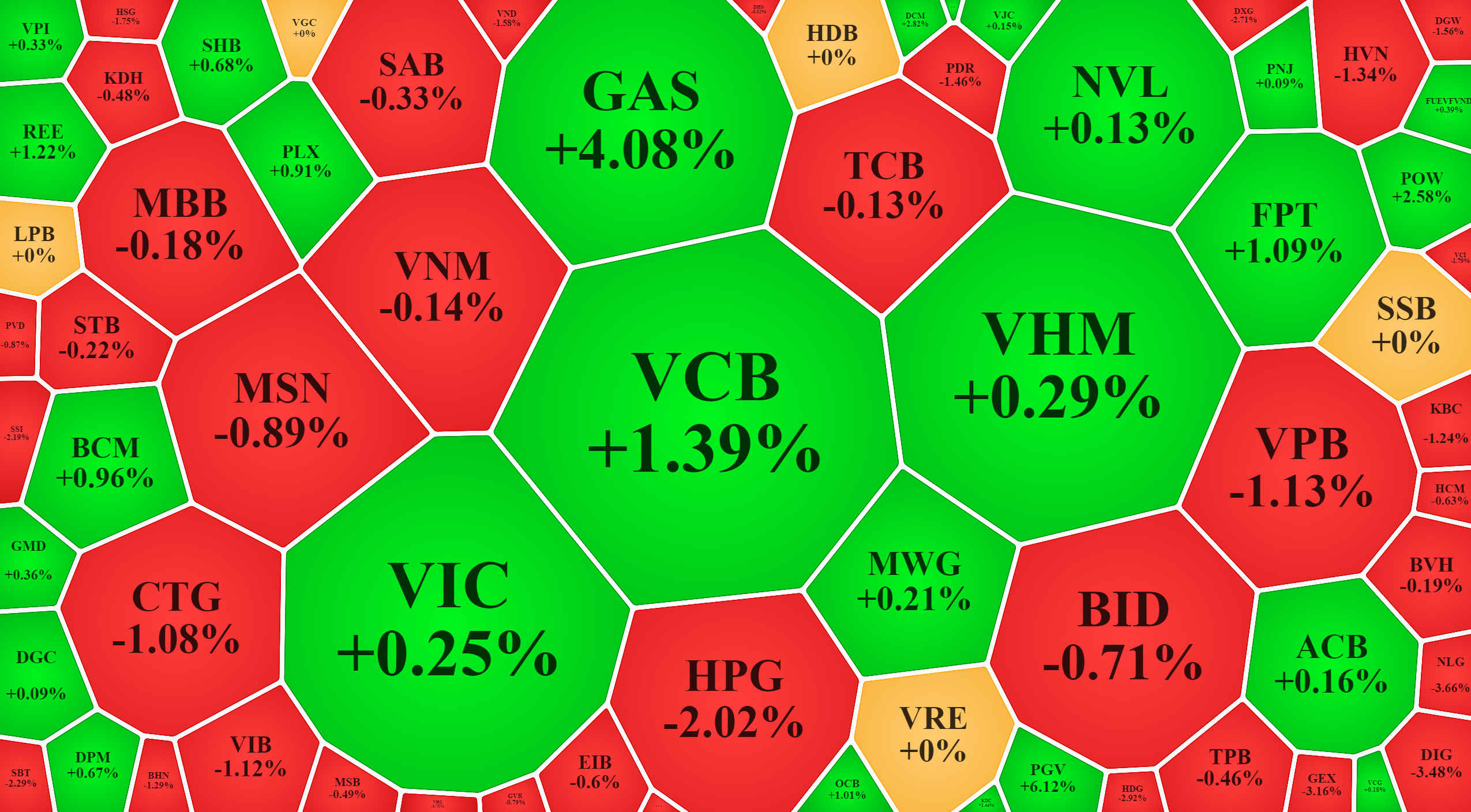 Vẫn có một số trụ lớn giữ nhịp thị trường trong phiên sáng nay.