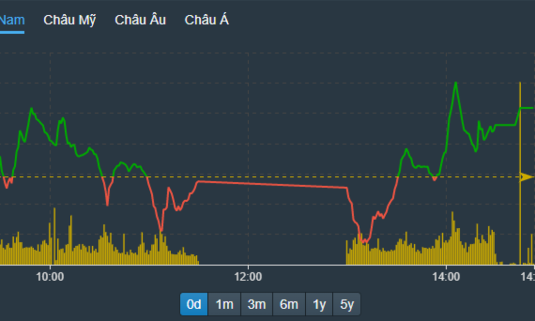 VN-Index đảo chiều mạnh lên cuối phiên nhờ nhóm trụ blue-chips cải thiện giá.