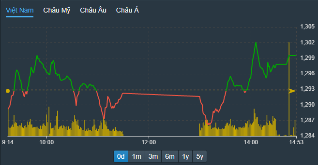 VN-Index đảo chiều mạnh lên cuối phiên nhờ nhóm trụ blue-chips cải thiện giá.
