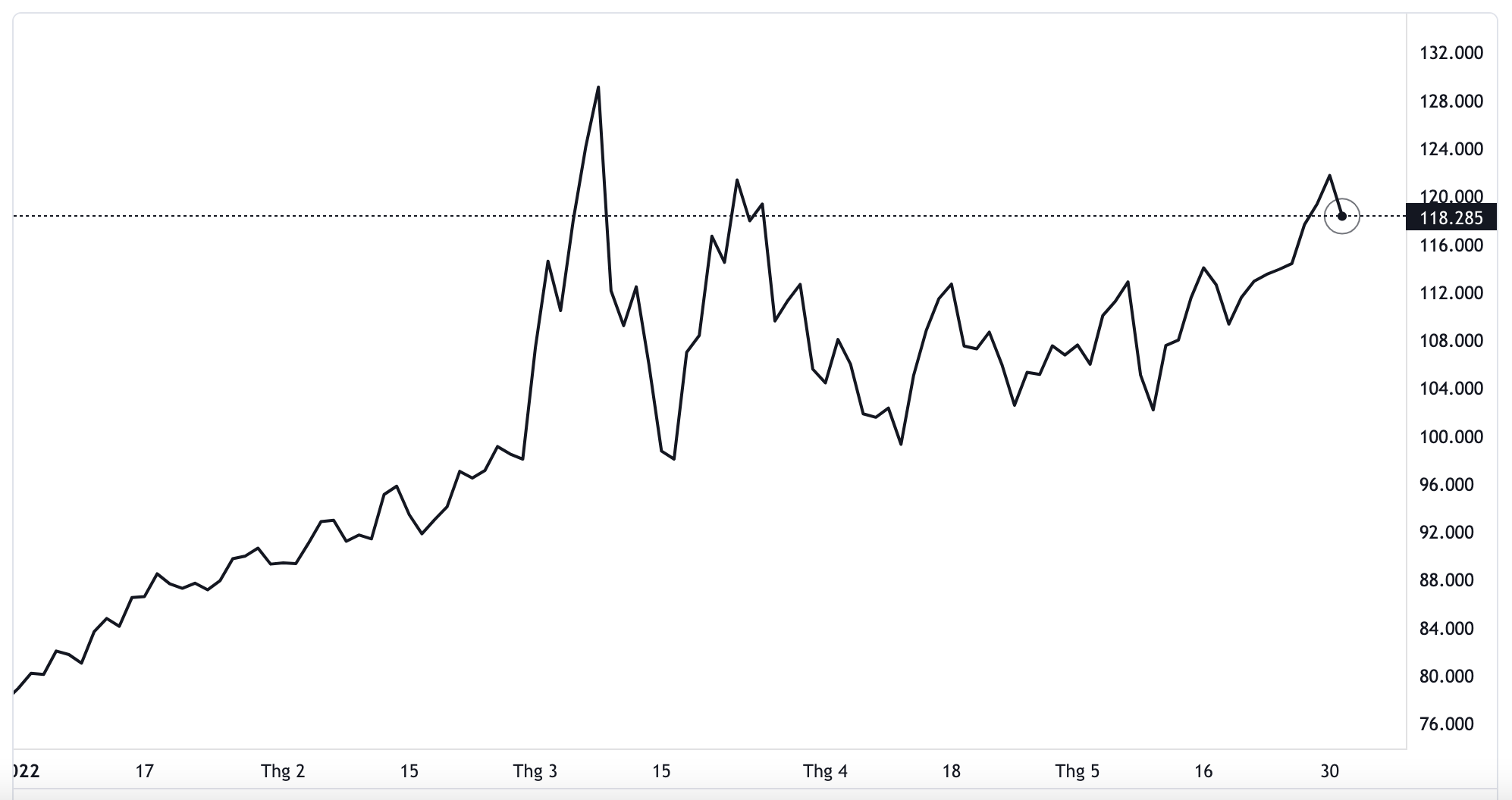 Diễn biến gi&aacute; v&agrave;ng thế giới từ đầu năm đến nay. Đơn vị: USD/oz - Nguồn: TradingView.