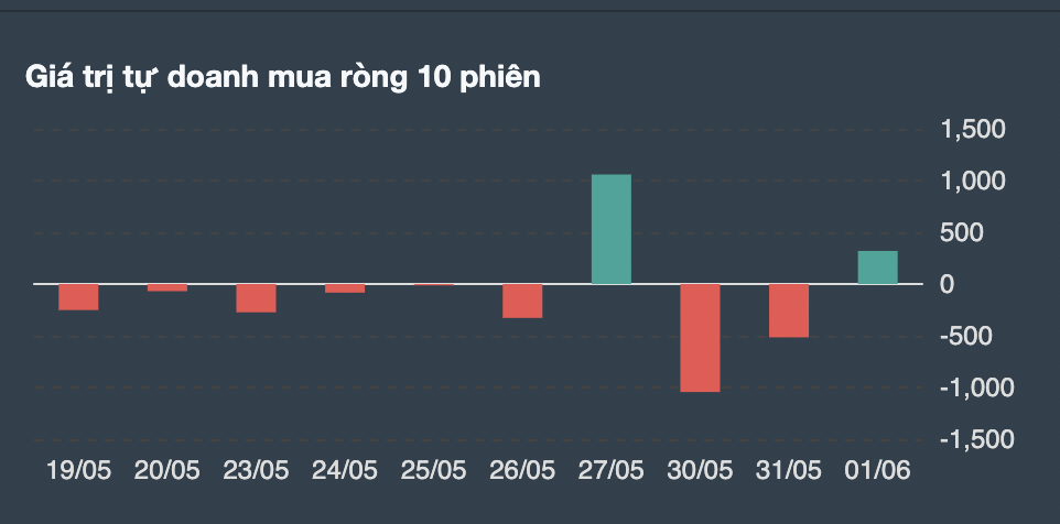Giao dịch tự doanh 10 phiên gần nhất. 