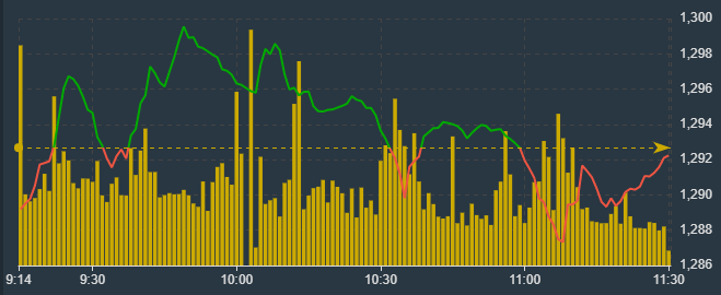 VN-Index vẫn đang được n&acirc;ng đỡ từ nh&oacute;m blue-chips.