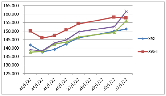 Biến động gi&aacute; th&agrave;nh phẩm xăng dầu tr&ecirc;n thị trường thế giới từ 23/5/2022 - 31/5/2022. Nguồn: Bộ C&ocirc;ng Thương.