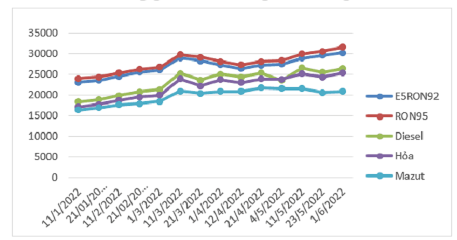 Biến động gi&aacute; b&aacute;n lẻ xăng dầu trong nước. Nguồn: Bộ C&ocirc;ng Thương.