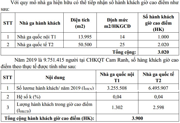 Sự tăng trưởng mạnh mẽ của cảng vượt xa so với các chỉ tiêu công suất quy hoạch được duyệt.