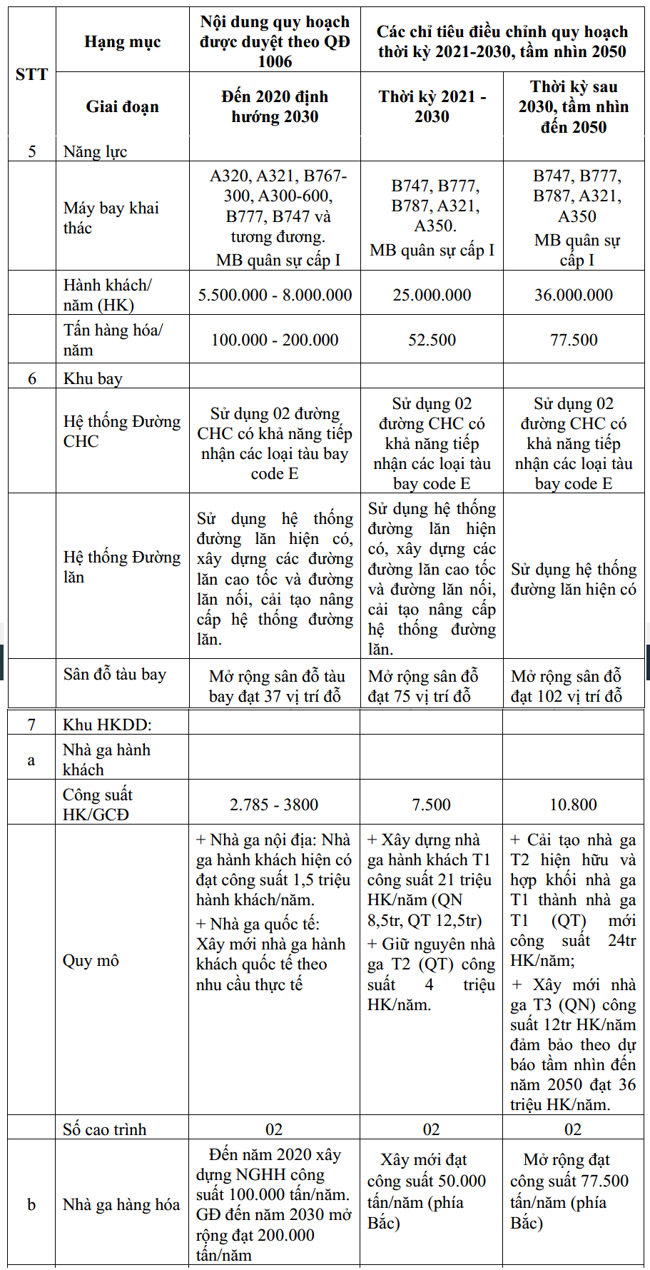 Một số chỉ ti&ecirc;u điều chỉnh quy hoạch thời kỳ 2021-2030, tầm nh&igrave;n 2050.