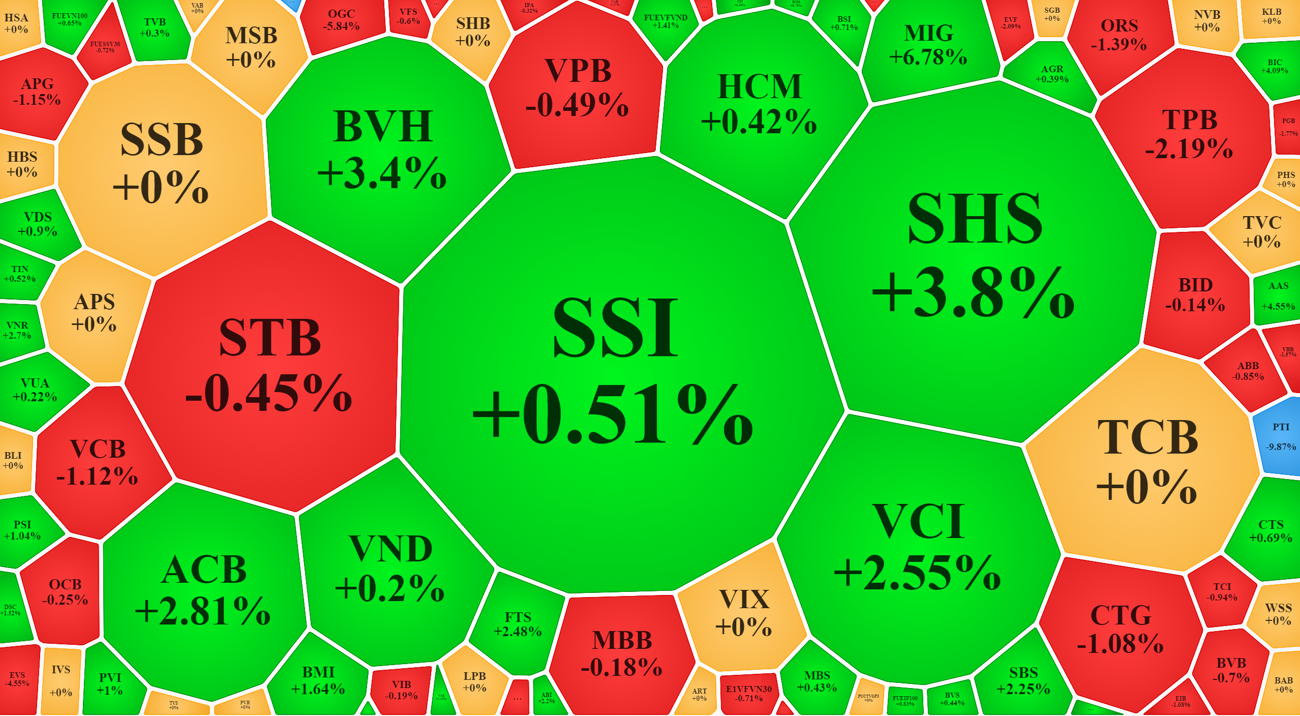 Thị trường đang phân hóa mạnh, ngay cả ở những nhóm cổ phiếu mạnh nhất.
