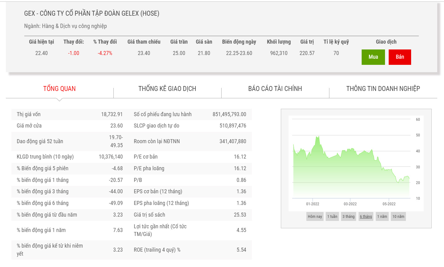 Biểu đồ giá cổ phiếu GEX 6 tháng qua. 