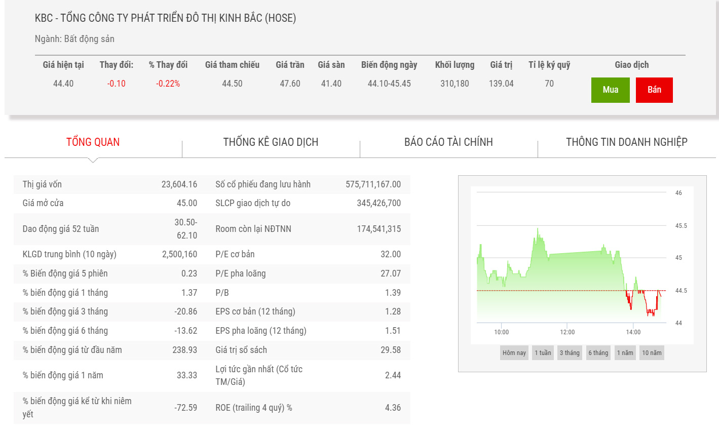 Biểu đồ giá cổ phiếu KBC thời gian qua.