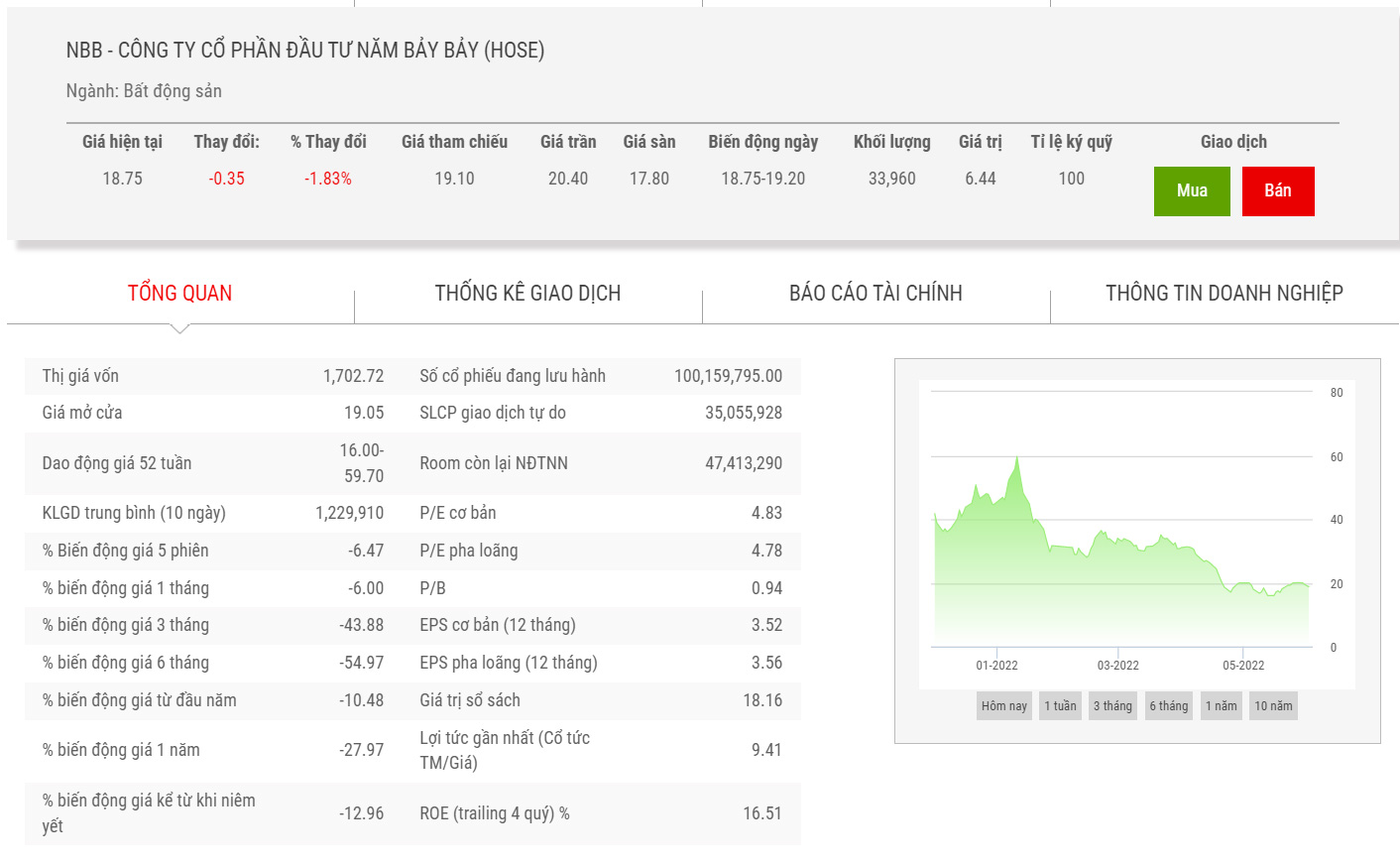 Biểu đồ giá cổ phiếu NBB trong 6 tháng qua.