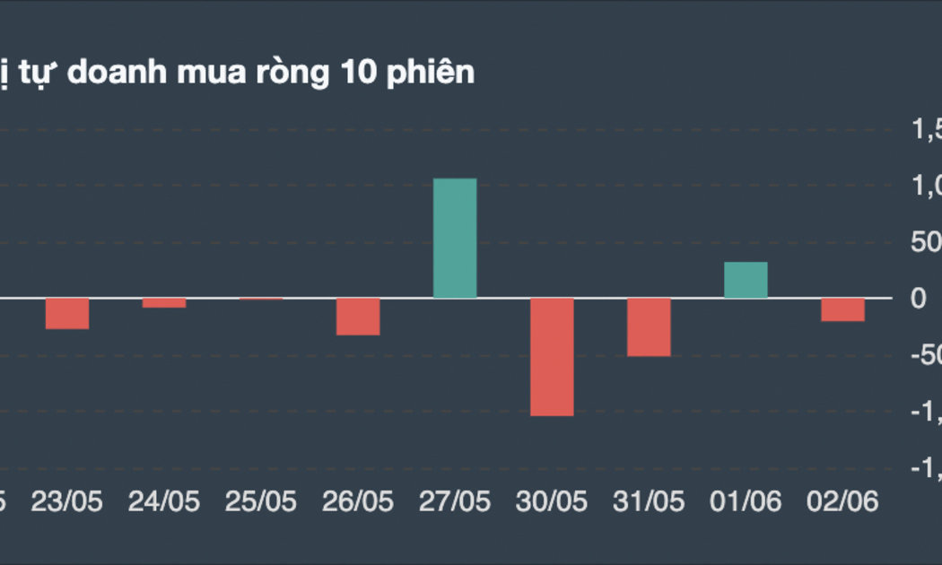 Giao dịch tự doanh 10 phiên gần nhất. 
