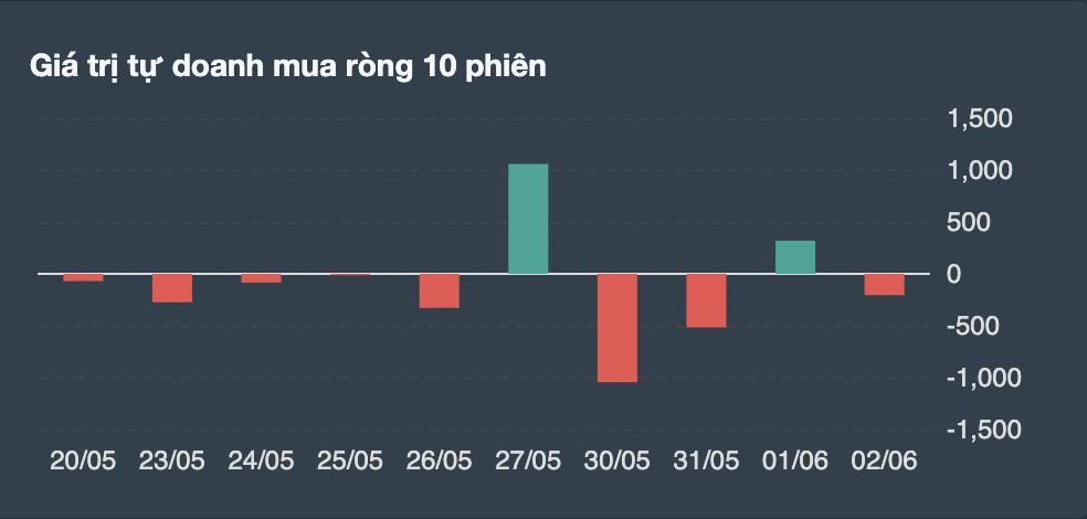 Giao dịch tự doanh 10 phiên gần nhất. 