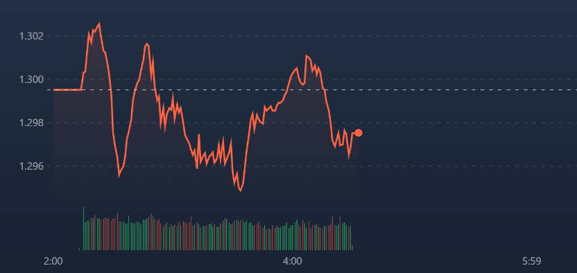 VN-Index trồi sụt bi&ecirc;n độ hẹp do cổ phiếu ph&acirc;n h&oacute;a rất mạnh.