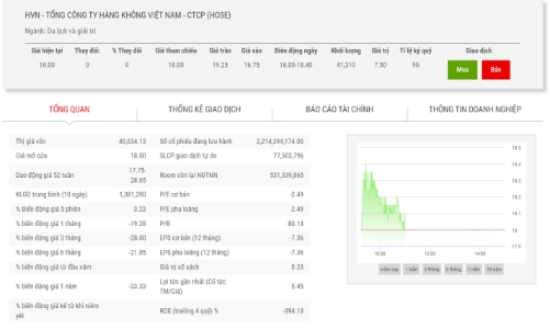 HoSE vẫn giữ nguyên diện kiểm soát đối với cổ phiếu HVN 