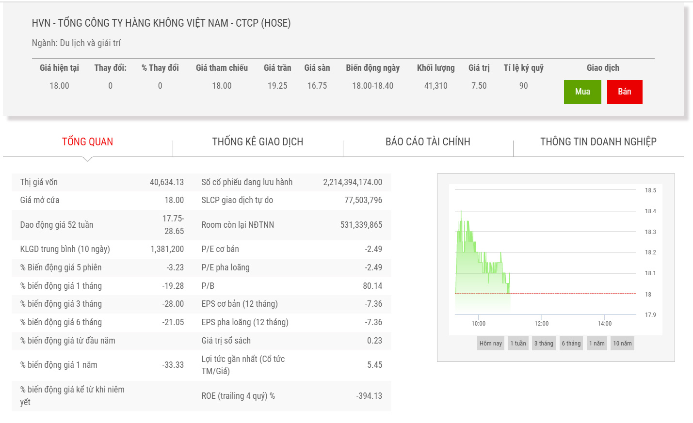 Biểu đồ giá cổ phiếu HVN thời gian qua.