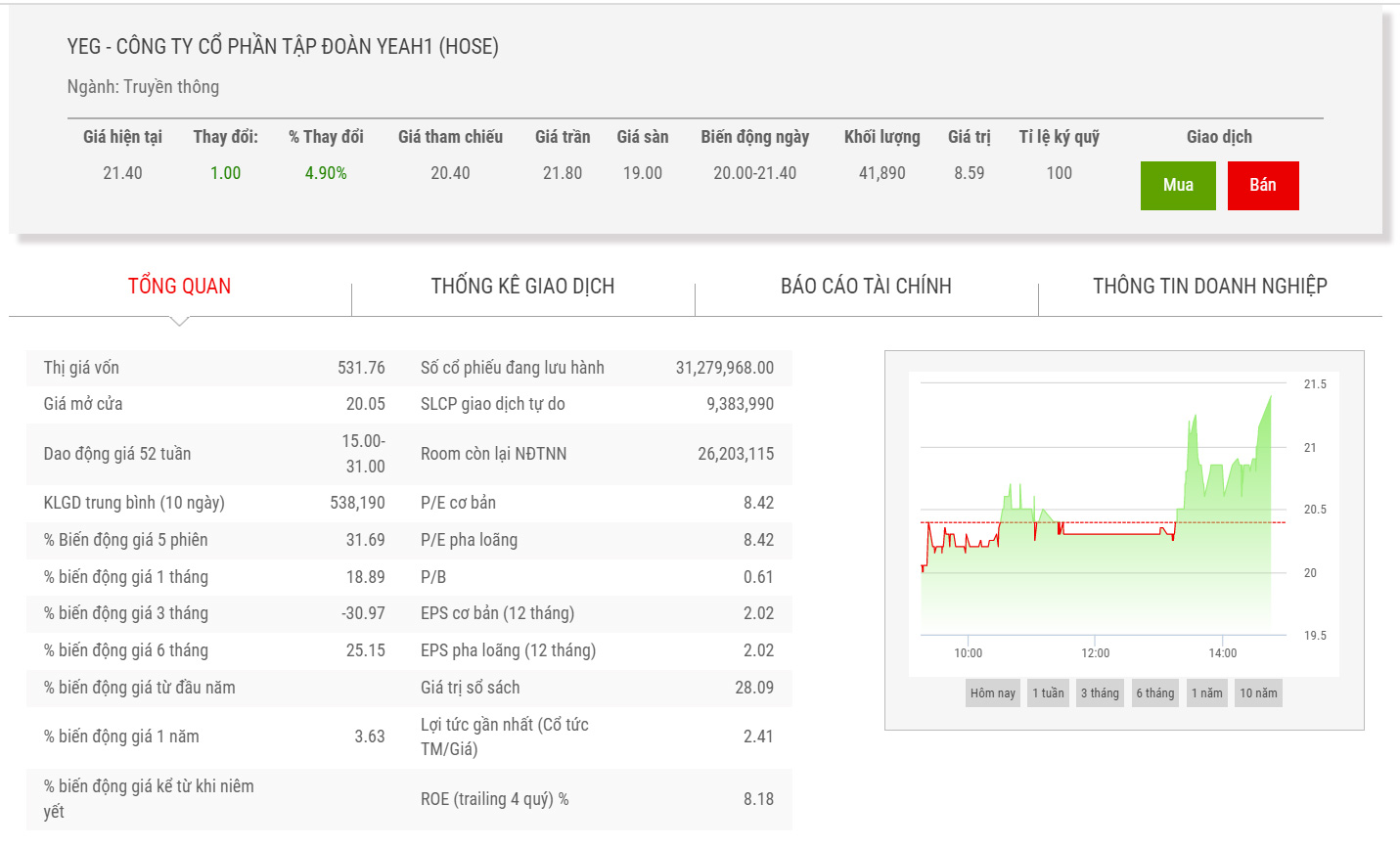 Biểu đồ giá cổ phiếu YEG thời gian qua.