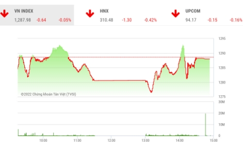 Công ty chứng khoán vẫn kỳ vọng VN-Index sẽ hồi phục lên vùng 1.350-1.370 điểm