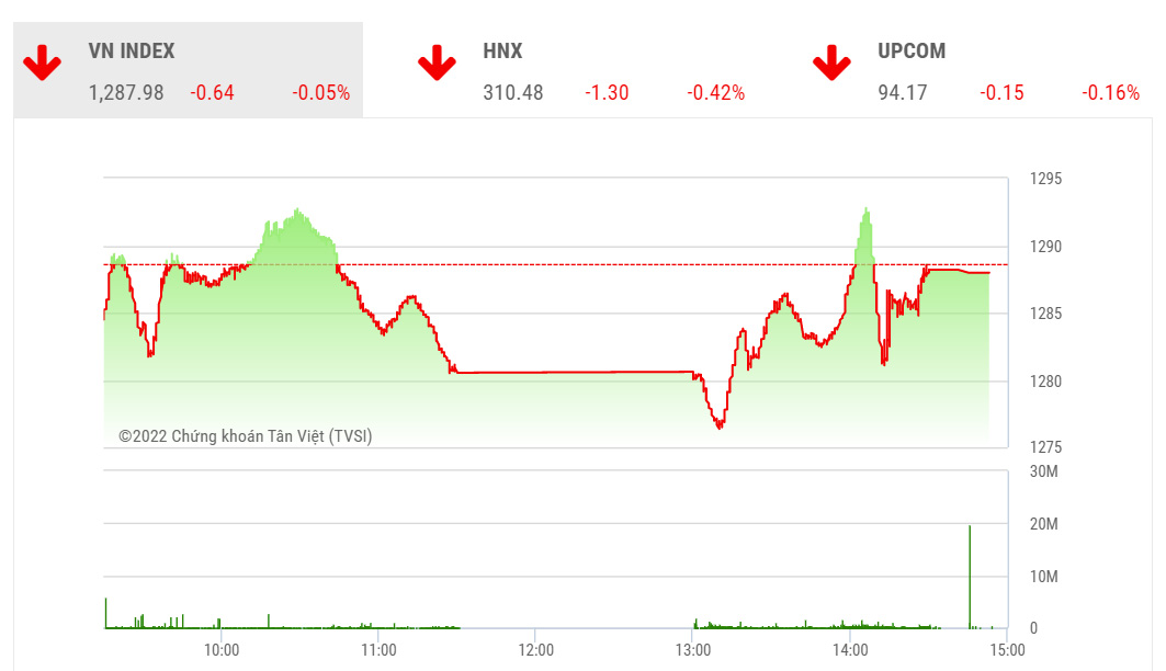 VCSC dự báo trong phiên giao dịch tới, thị trường với đại diện là chỉ số VN-Index sẽ thể hiện những nỗ lực tăng điểm về phía cuối ngày.