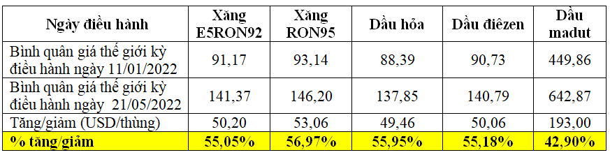 T&iacute;nh đến kỳ điều h&agrave;nh ng&agrave;y 21/05,&nbsp;xăng RON95 tăng cao nhất gần 57% so với&nbsp;kỳ điều h&agrave;nh đầu năm.