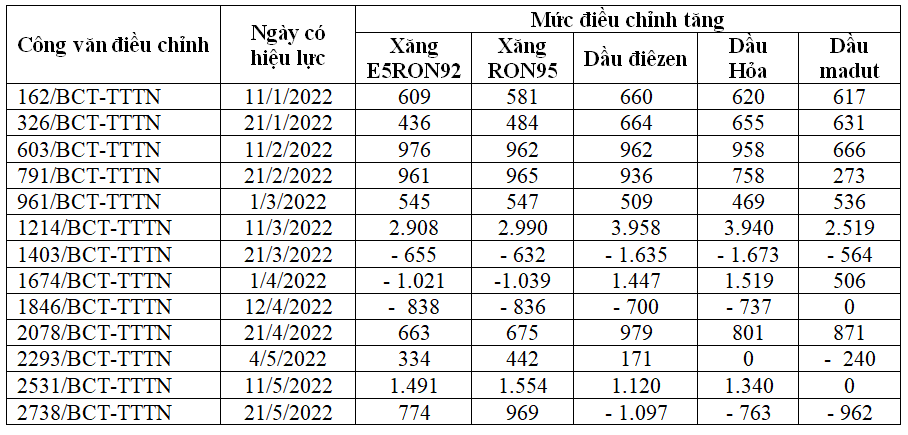Nguồn: Bộ Tài chính.