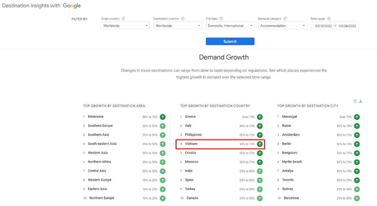 Lượng t&igrave;m kiếm quốc tế về du lịch Việt Nam đang tăng trưởng khoảng 50% - 75%, mức tăng cao thứ 4 thế giới.&nbsp;Nguồn: Tổng cục Du lịch.