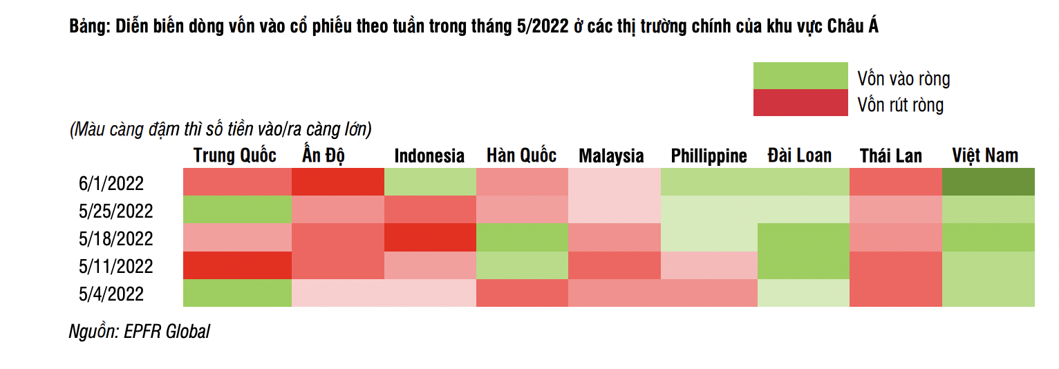 Việt Nam gây ấn tượng so với các thị trường còn lại khi dòng vốn vào ròng từ đầu năm đến nay.