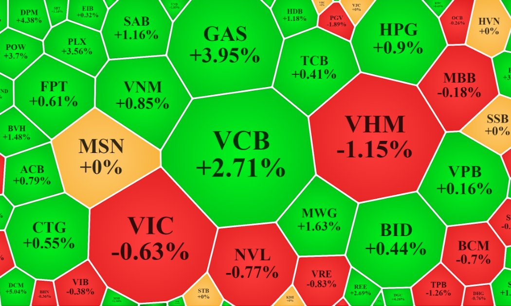 Nhóm vốn hóa lớn của VN-Index đảo chiều xanh mướt cuối phiên sáng.