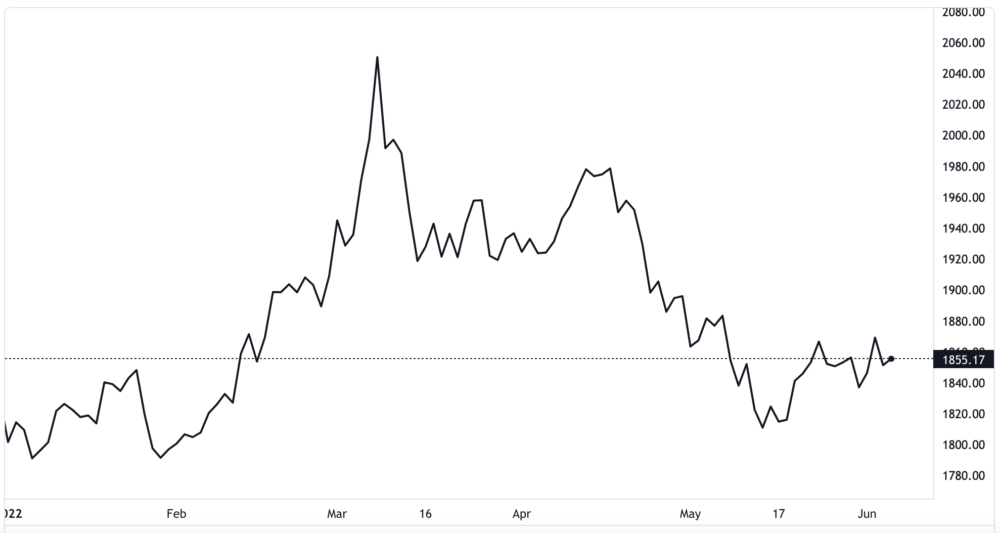 Diễn biến gi&aacute; v&agrave;ng thế giới từ đầu năm đến nay. Đơn vị: USD/oz - Nguồn: TradingView.