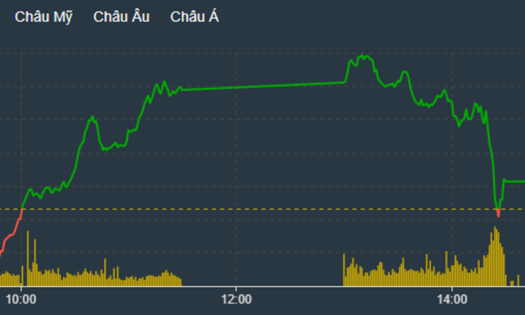 VN-Index một lần nữa thất bại trước ngưỡng 1.300 điểm.