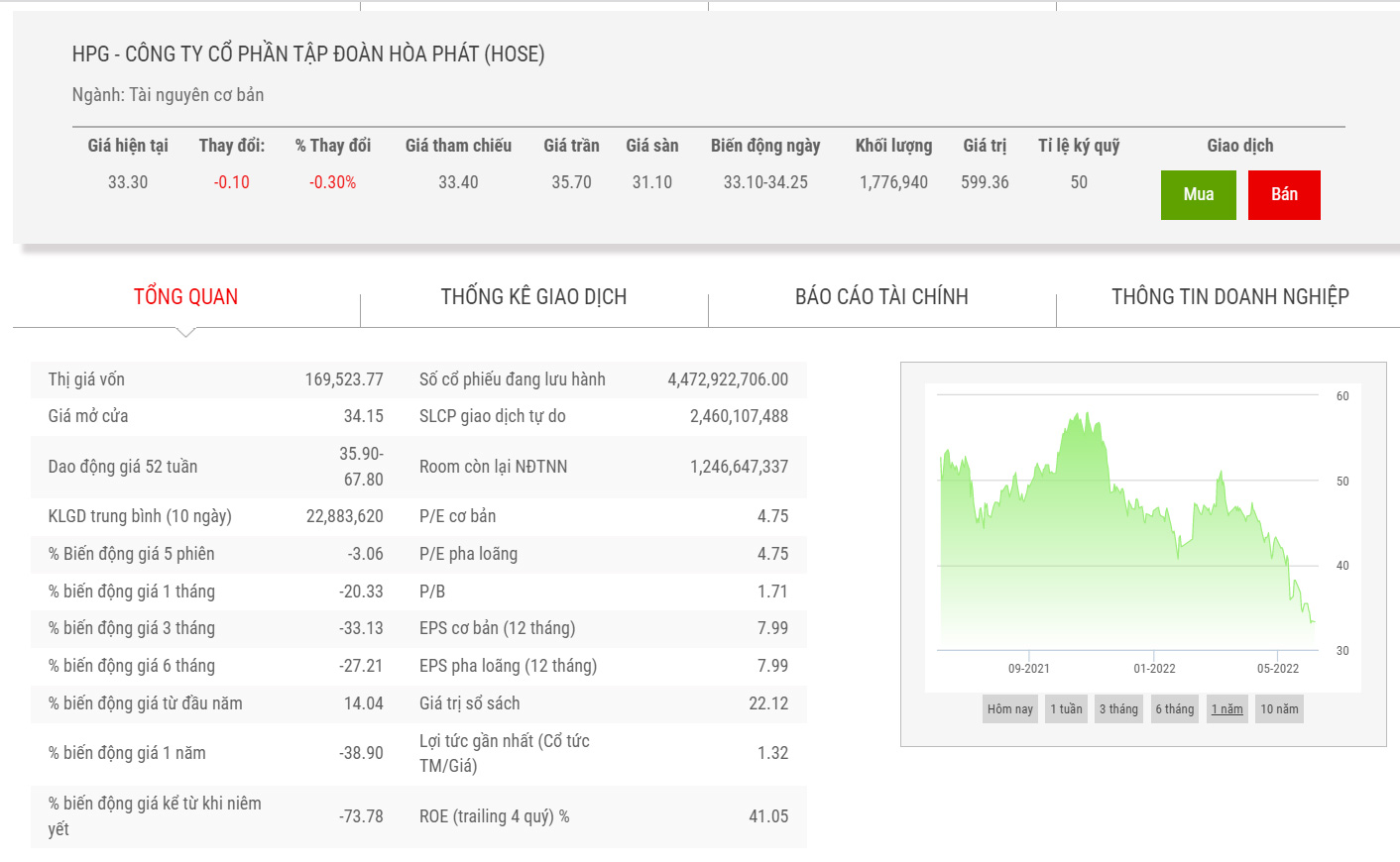 Sơ đồ giá cổ phiếu HPG thời gian qua.