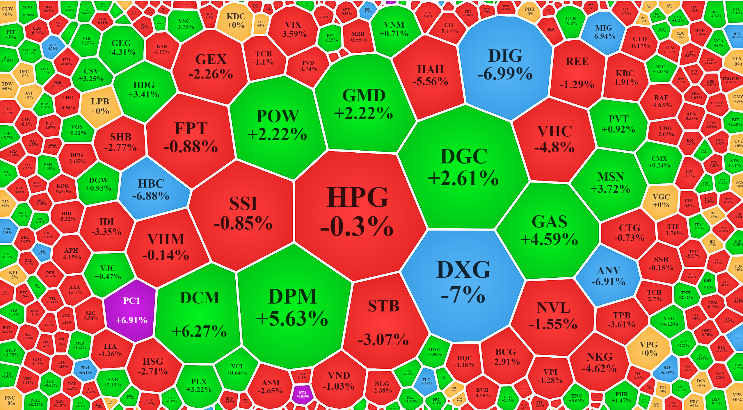 Xếp theo thanh khoản, nhiều cổ phiếu vẫn giữ gi&aacute; tốt nhờ d&ograve;ng tiền v&agrave;o ổn định.