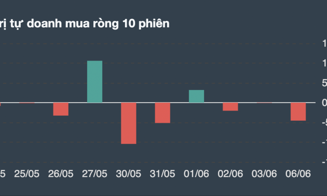 Giao dịch tự doanh 10 phiên gần nhất.