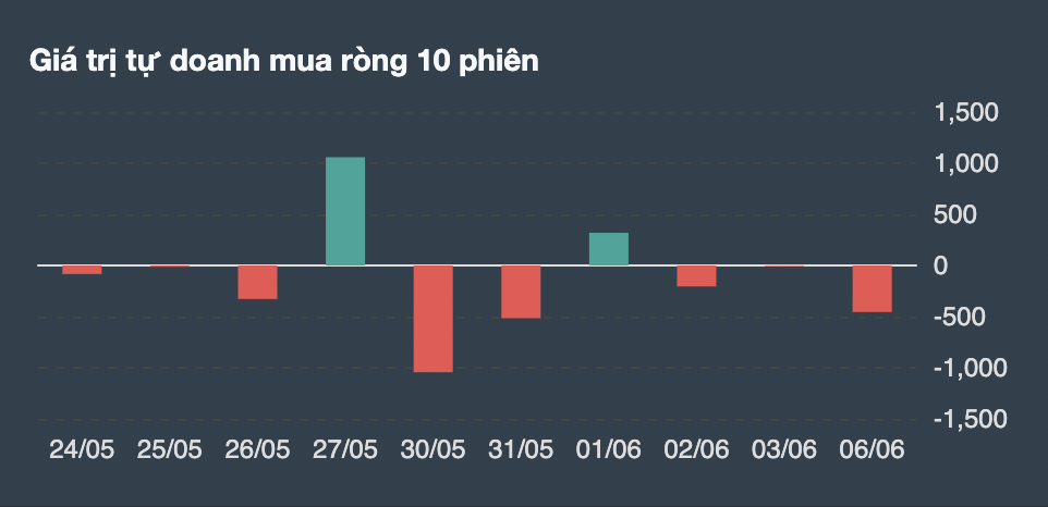 Giao dịch tự doanh 10 phiên gần nhất. 