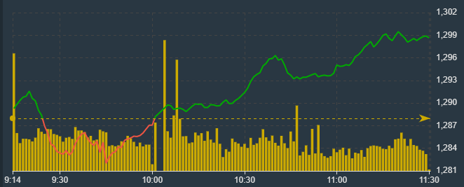 VN-Index thể hiện thị trường đảo chiều kh&aacute; r&otilde; cuối phi&ecirc;n.