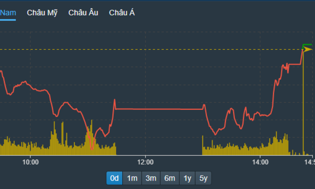 VN-Index bứt tốc phục hồi ấn tượng về cuối phiên.