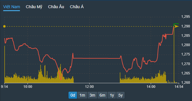 VN-Index bứt tốc phục hồi ấn tượng về cuối phiên.