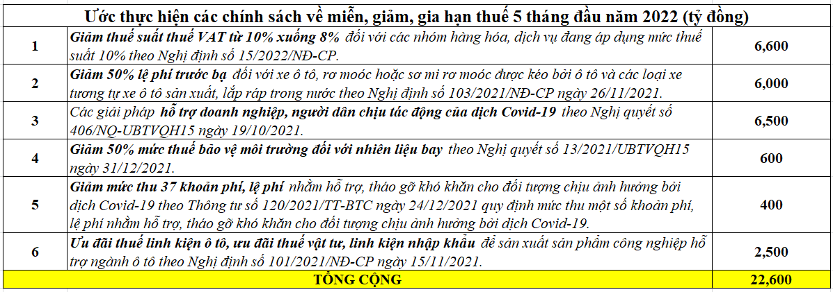 Nguồn: Bộ T&agrave;i ch&iacute;nh.
