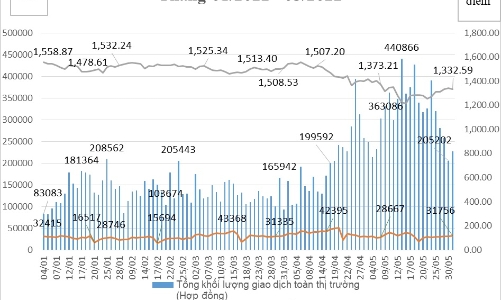 Tháng 5, phái sinh đạt 1.005.897 tài khoản, tăng 3,36% so với tháng trước