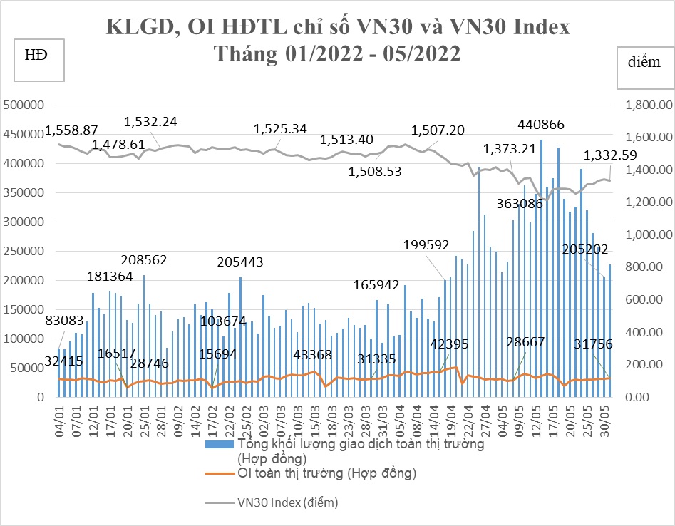  Tổng hợp giao dịch HĐTL chỉ số VN30 tháng 5/2022