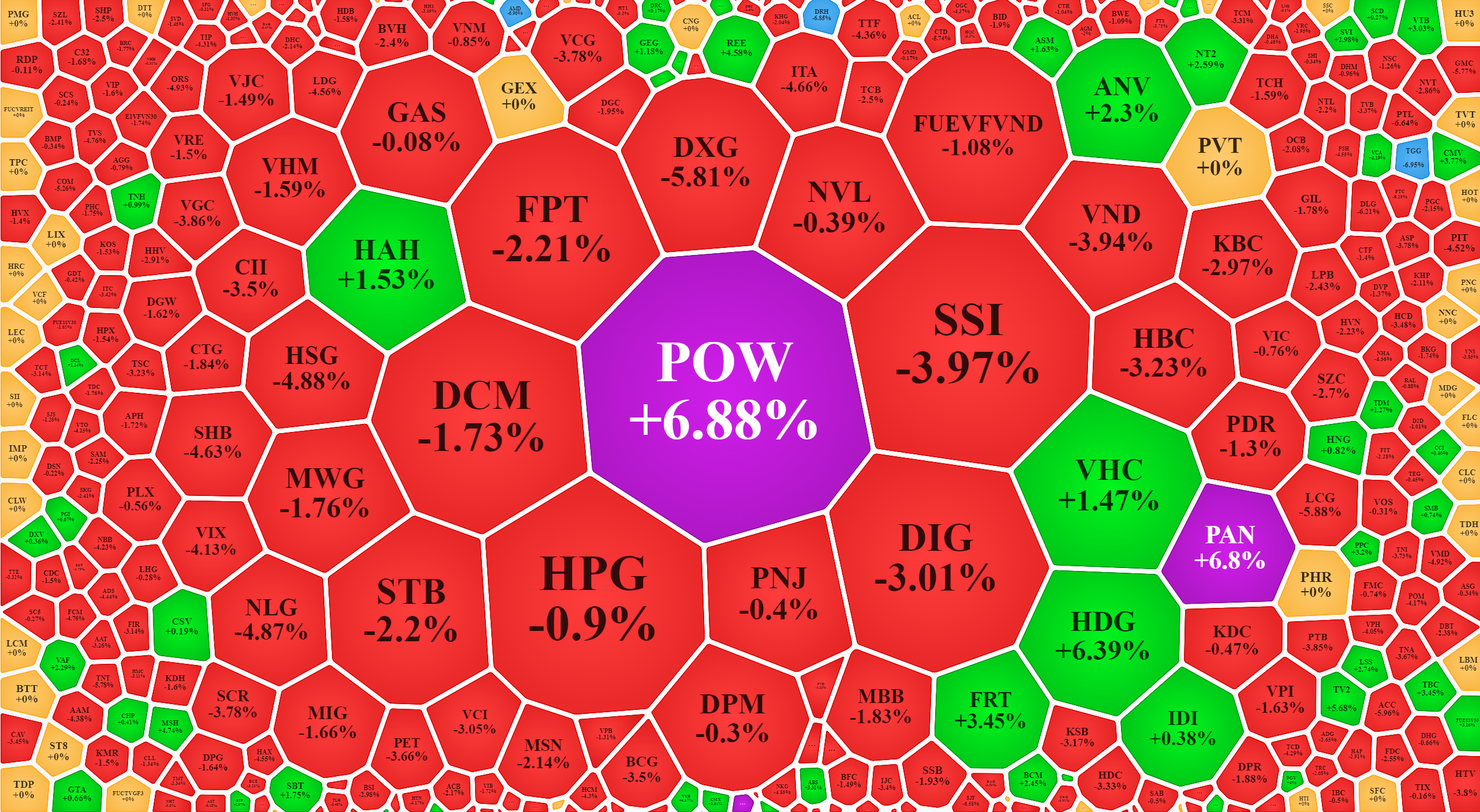 Xếp theo thanh khoản, POW tăng giá và hút dòng tiền nổi bật trên HoSE.