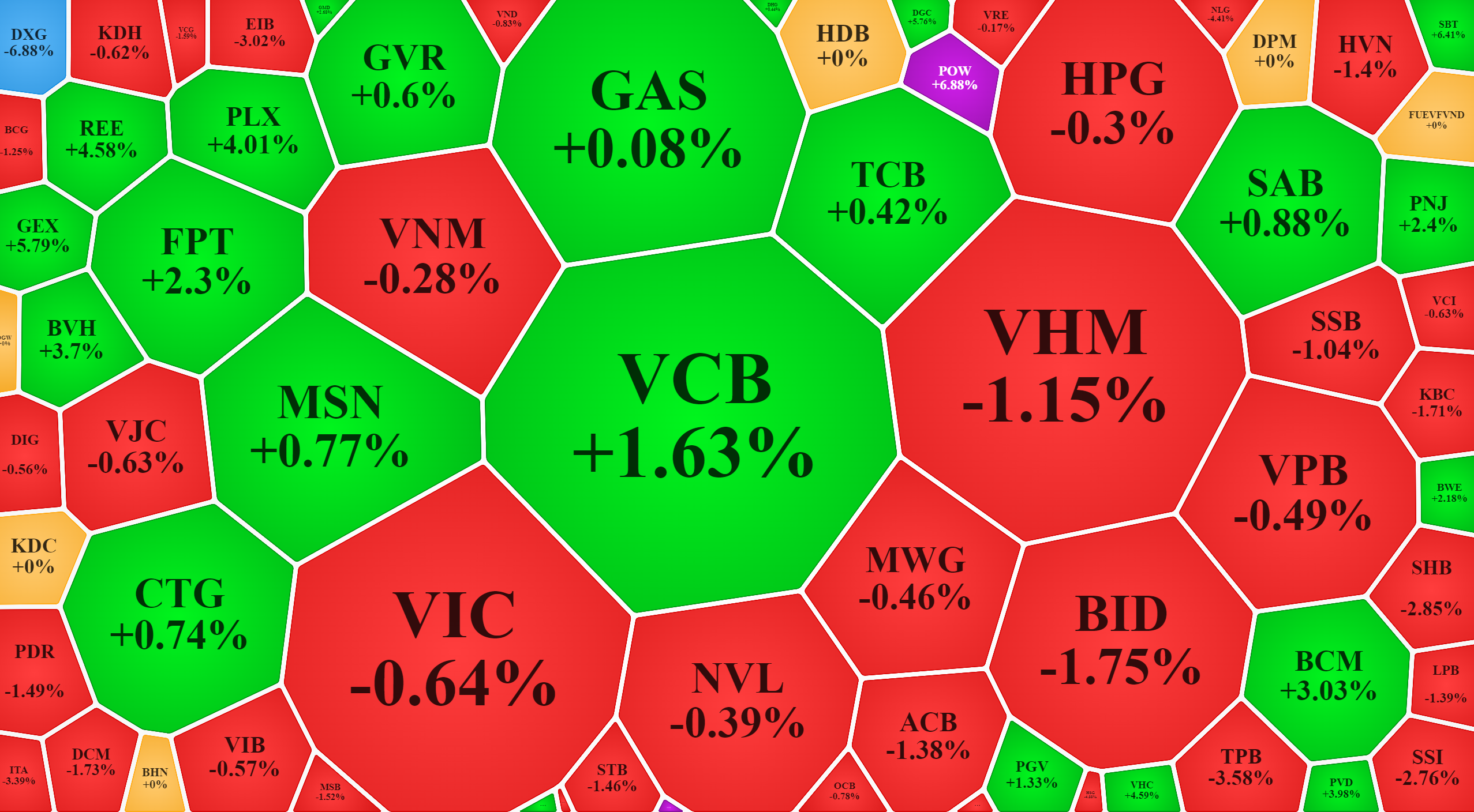 Nhóm vốn hóa lớn của VN-Index có nhiều mã đảo chiều rất ấn tượng hôm nay.
