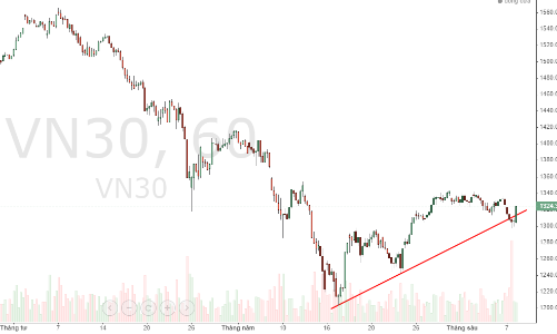 Blog chứng khoán: Phiên rung lắc nhiều thông tin