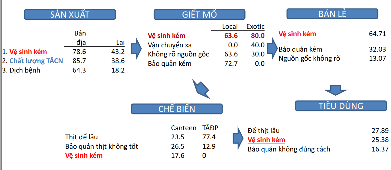 C&aacute;c nguy&ecirc;n nh&acirc;n g&acirc;y mất an to&agrave;n thực phẩm đối với sản phẩm thịt.