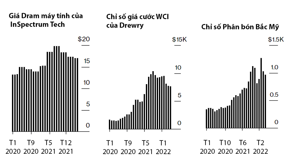 Ba yếu tố quan trọng ảnh hưởng tới lạm ph&aacute;t to&agrave;n cầu đang c&oacute; xu hướng giảm so với c&aacute;c mức đỉnh thiết lập gần đ&acirc;y - Nguồn: InSpectrum Tech Inc., Drewry Shipping Consultants, Green Markets.&nbsp;Ghi ch&uacute;: Gi&aacute; hợp đồng InSpectrum được b&aacute;o c&aacute;o h&agrave;ng th&aacute;ng. Chỉ số Drewry (gi&aacute; mỗi container 40 feet) v&agrave; Green Markets l&agrave; h&agrave;ng tuần. $K = Ngh&igrave;n USD