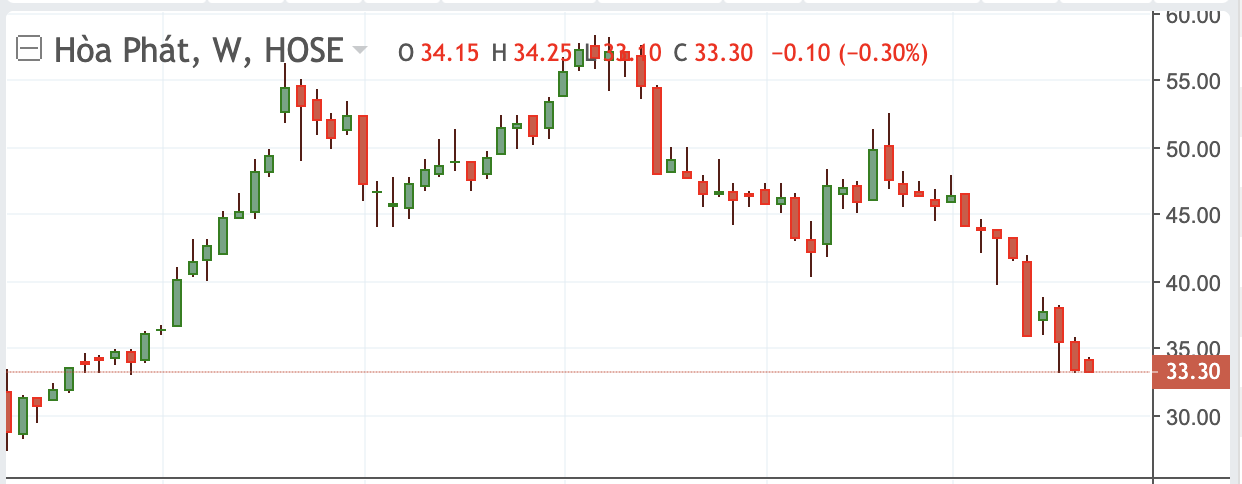 Diễn biến HPG thời gian gần đ&acirc;y.&nbsp;